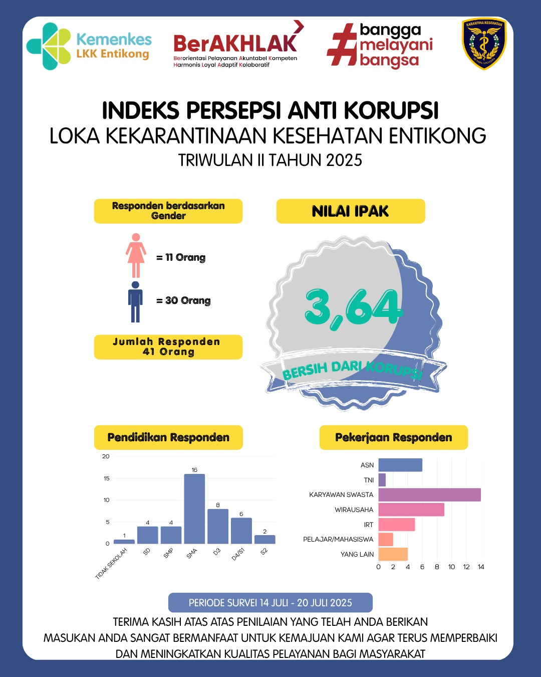 Indeks Persepsi Anti Korupsi (IPAK)