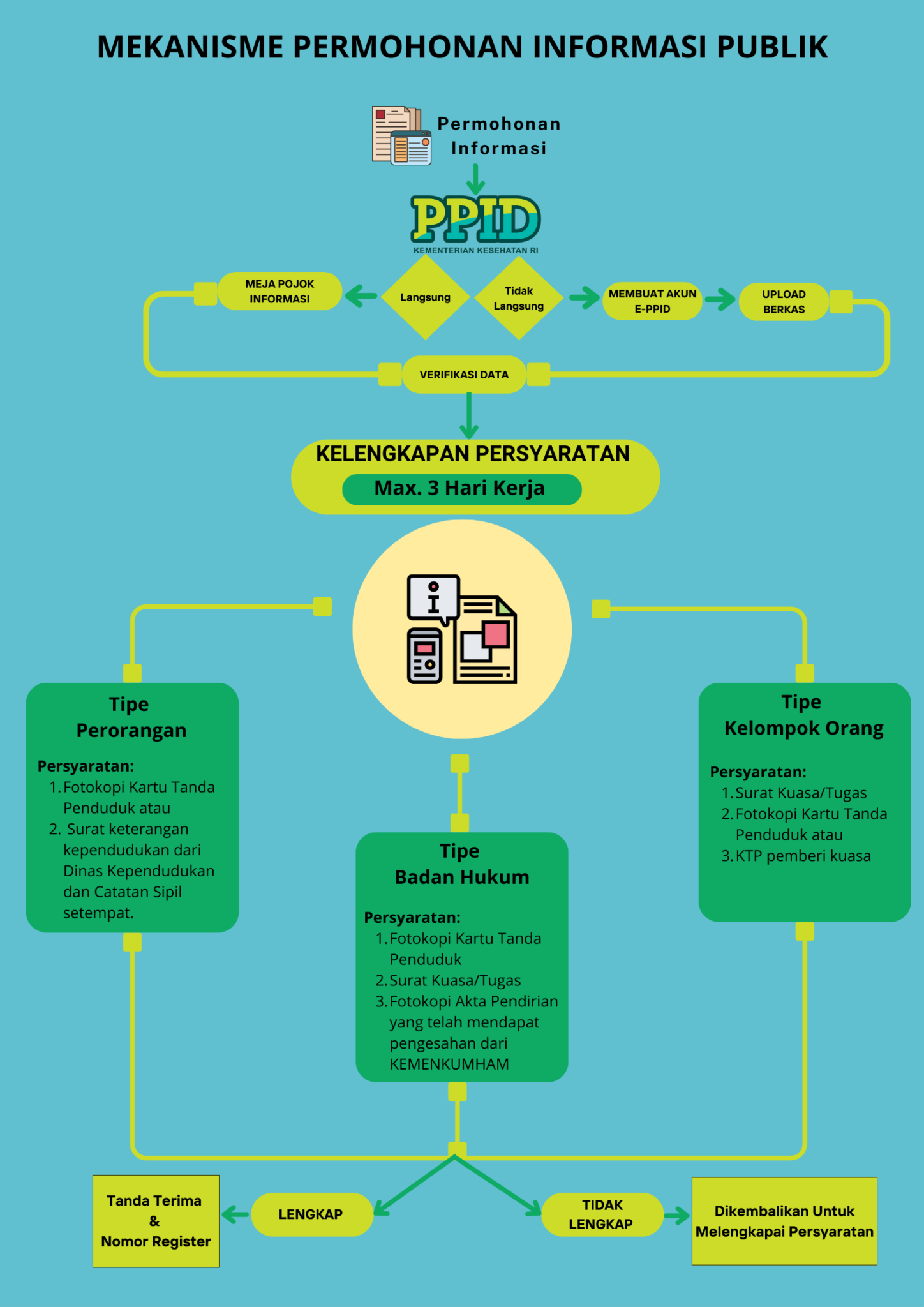 Alur Permohonan PPID
